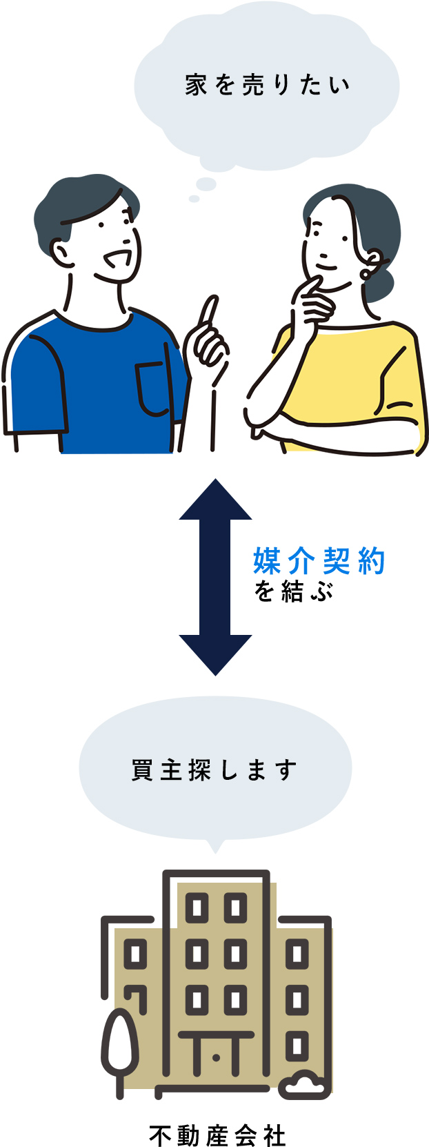 媒介契約とは