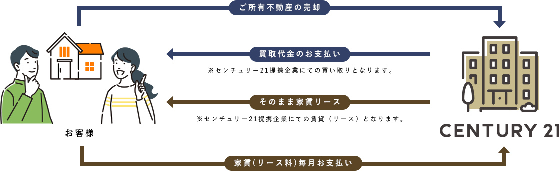 リースバックの仕組み